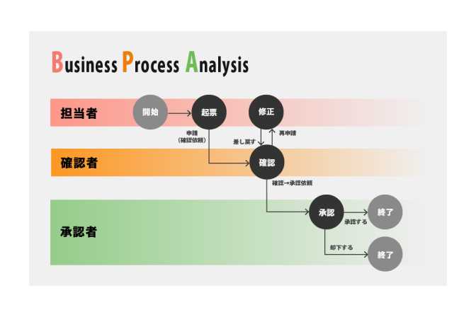 業務プロセス分析