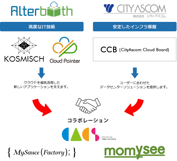 コラボレーション内容