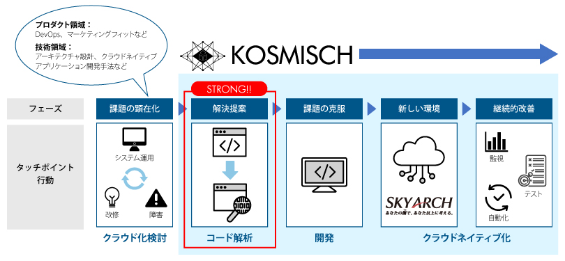 KOSMISCH(コーズミッシュ)によってできること