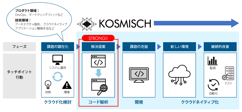 クラウドネイティブ化プロセス