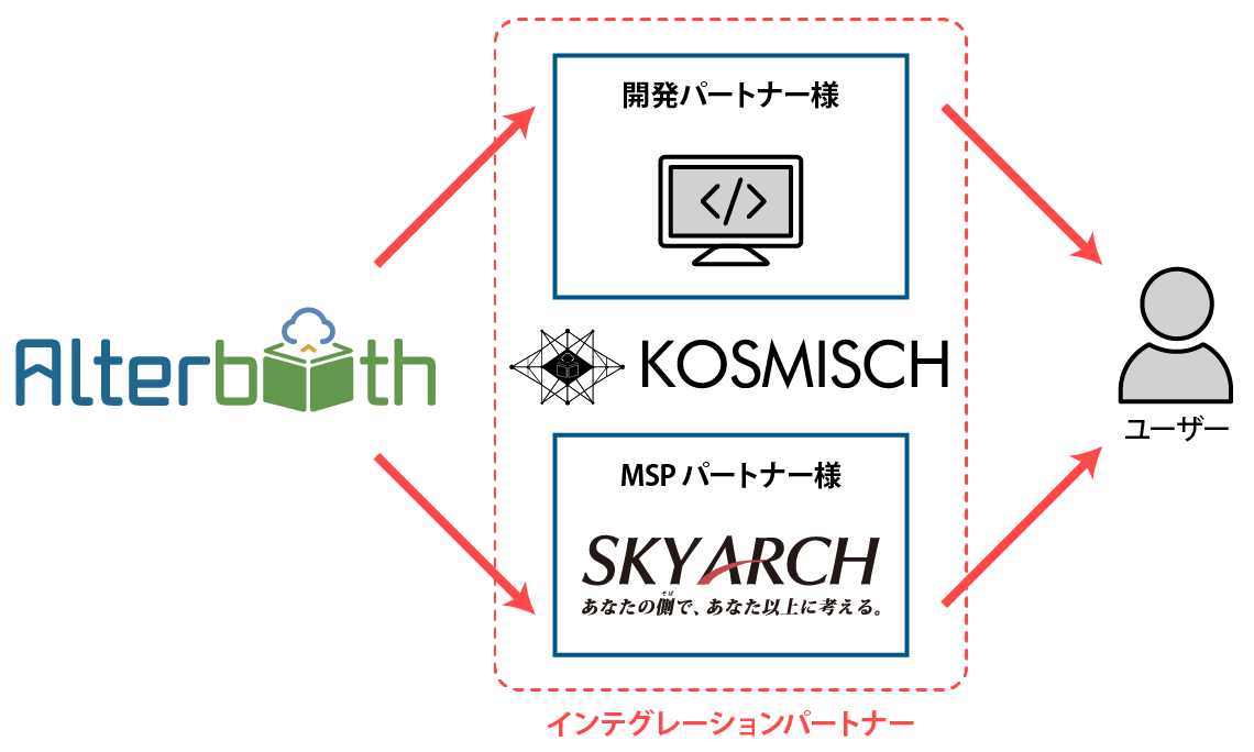 KOSMISCHのパートナーシップ