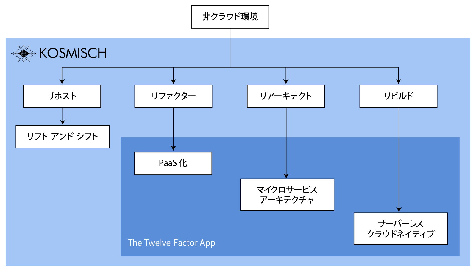 クラウドネイティブアプリケーションの実現を支援