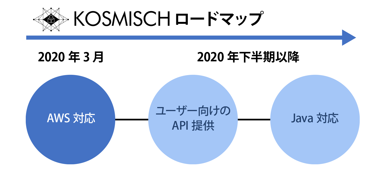 KOSMISCHロードマップ