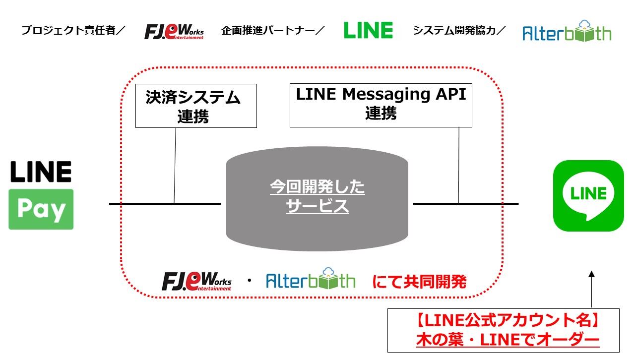 フードコート注文・決済・呼出通知サービス専用のLINE公式アカウント「木の葉・LINEでオーダー」