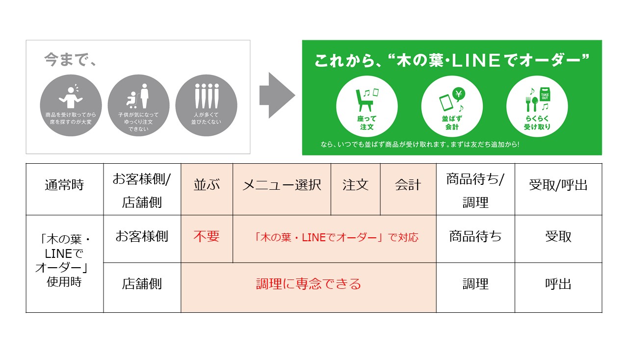 「木の葉・LINEでオーダー」利用前後のイメージ