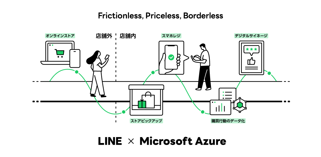 LINEのAPIとマイクロソフトのクラウド サービス を掛け合わせたソリューションの開発によって、小売におけるフリクションレス・プライスレス・ボーダーレスな顧客体験を実現