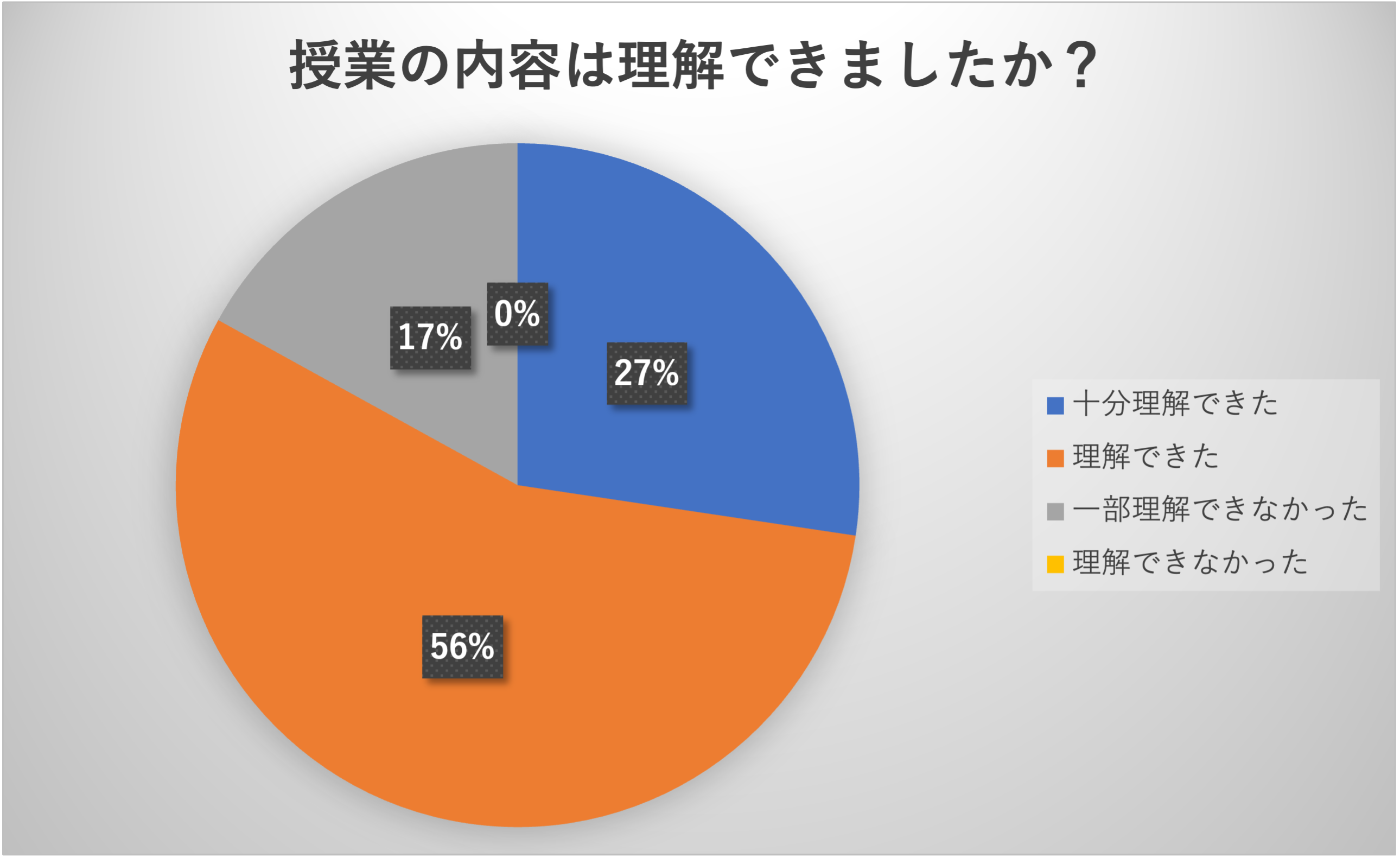 今回の授業の内容は理解できましたか