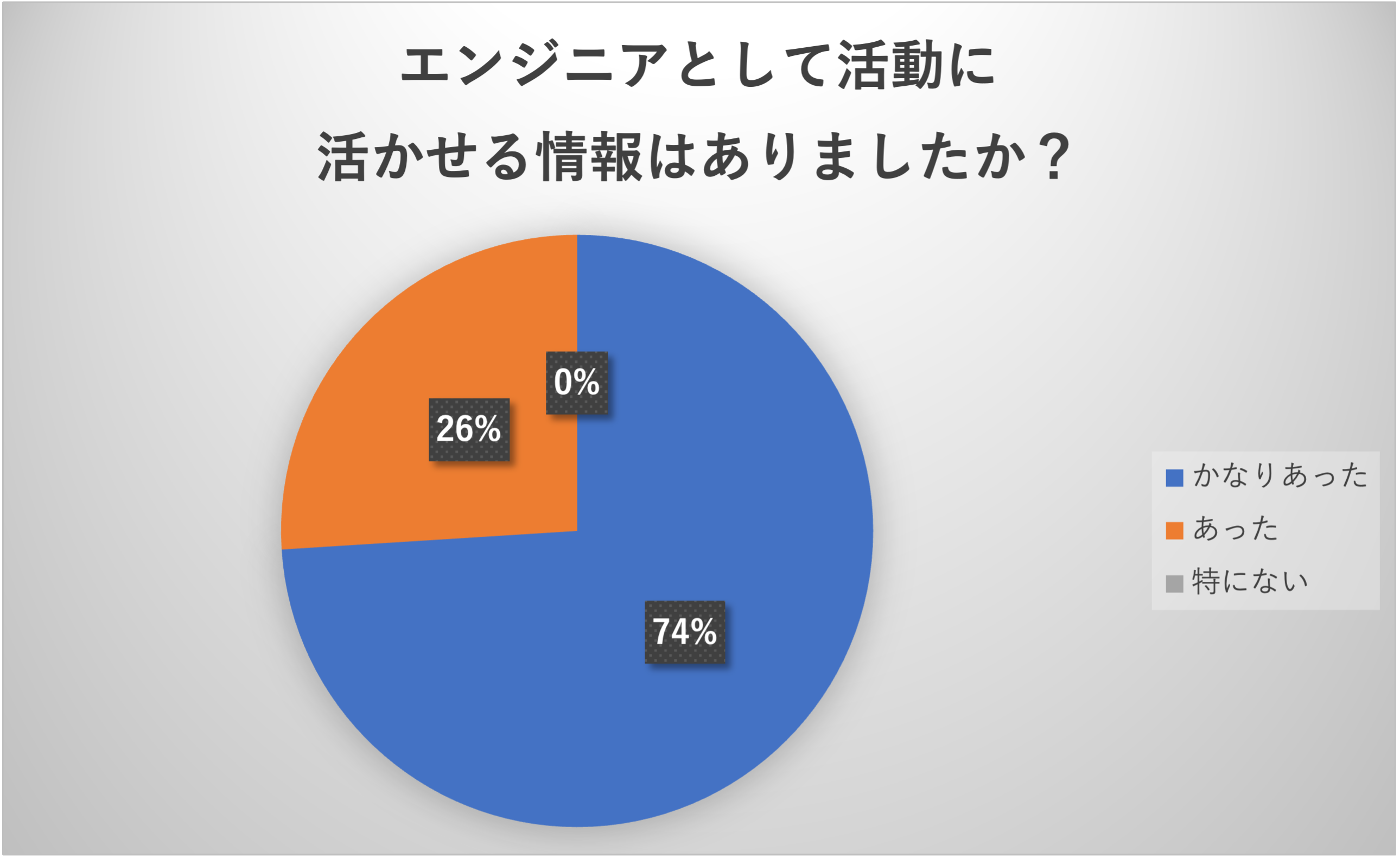 エンジニアとして活動に活かせる情報はありましたか？