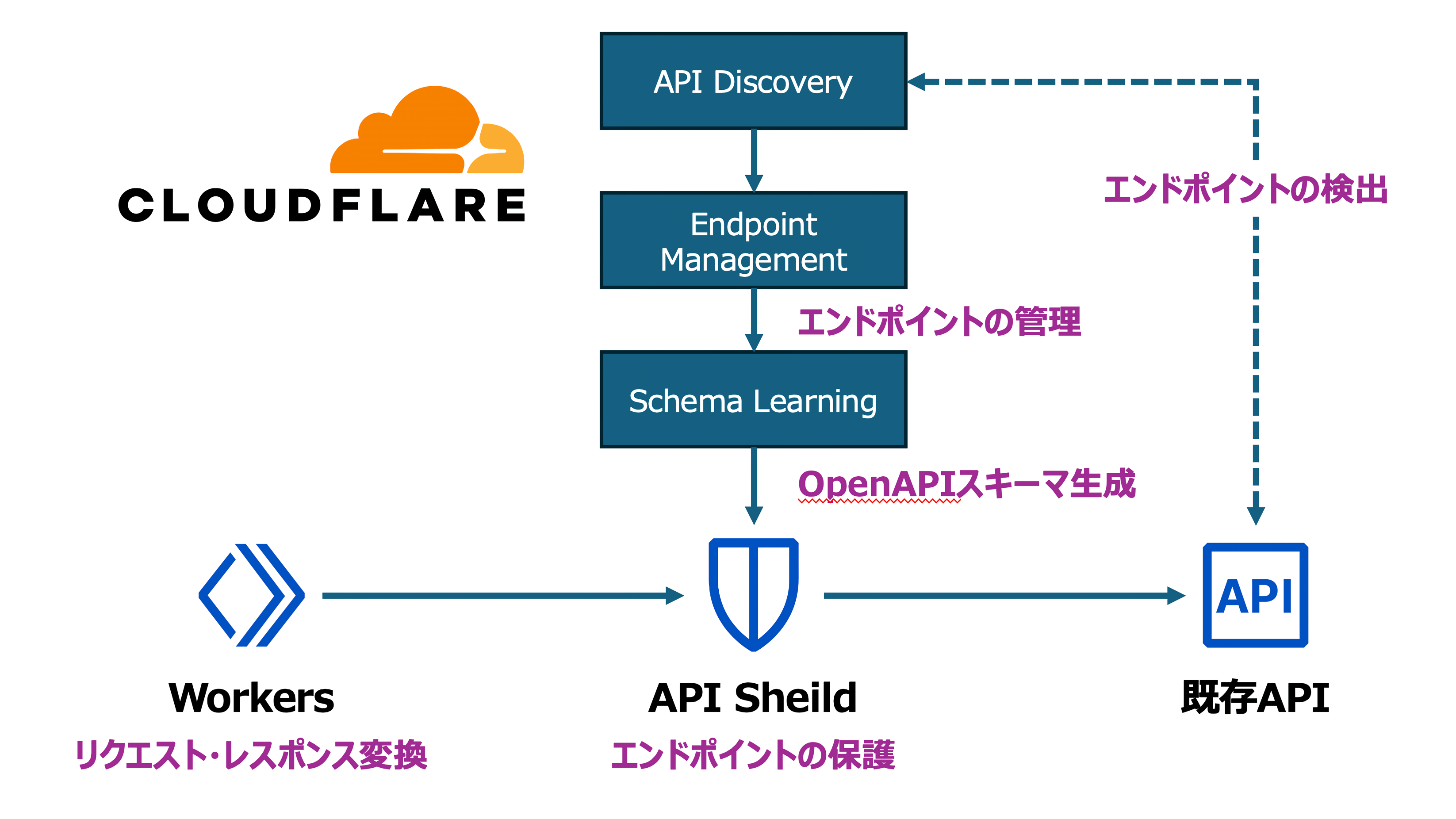 Cloudflareを活用したAPIモダナイズアーキテクチャー