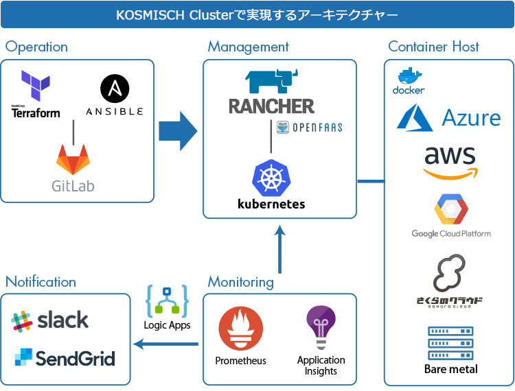 KOSMISCH Clusterで実現するアーキテクチャー 